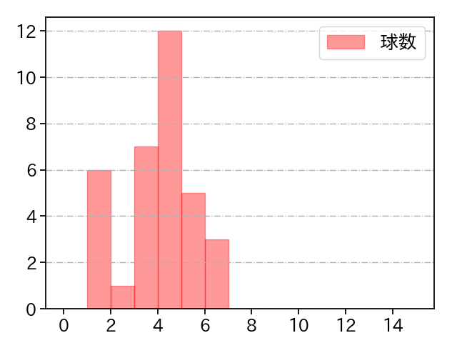 マチャド 打者に投じた球数分布(2025年7月)