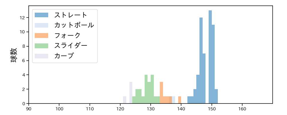 東松 快征 球種&球速の分布1(2025年7月)