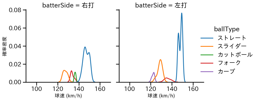 東松 快征 球種&球速の分布2(2025年7月)