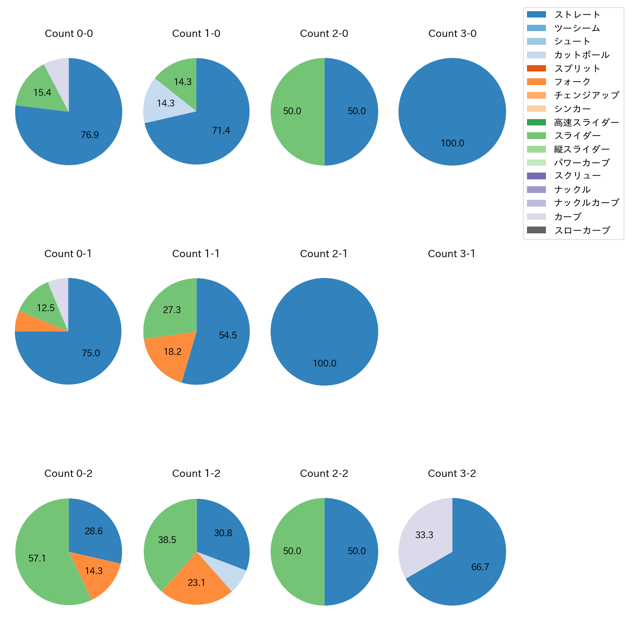 東松 快征 カウント別 球種割合(2025年7月)