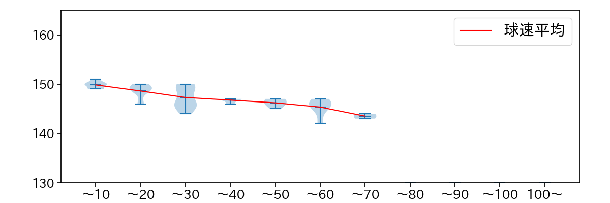 東松 快征 球数による球速(ストレート)の推移(2025年7月)