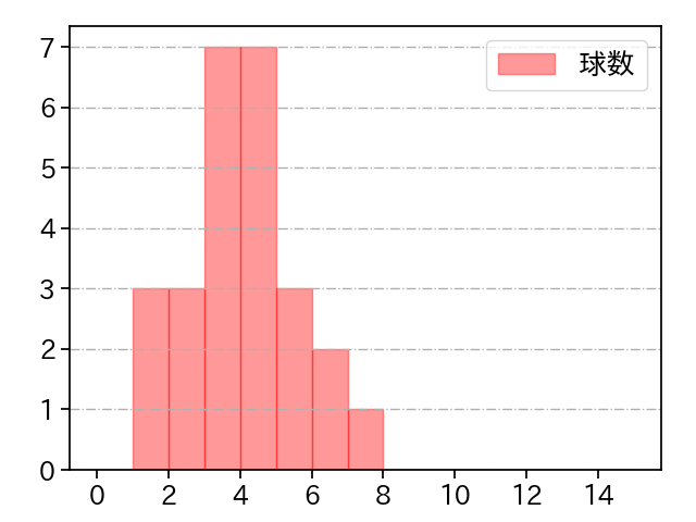 東松 快征 打者に投じた球数分布(2025年7月)