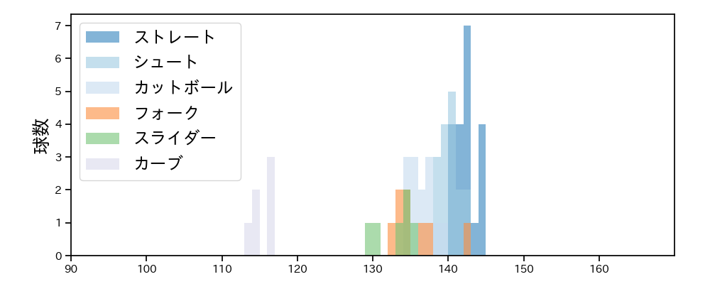 片山 楽生 球種&球速の分布1(2025年7月)