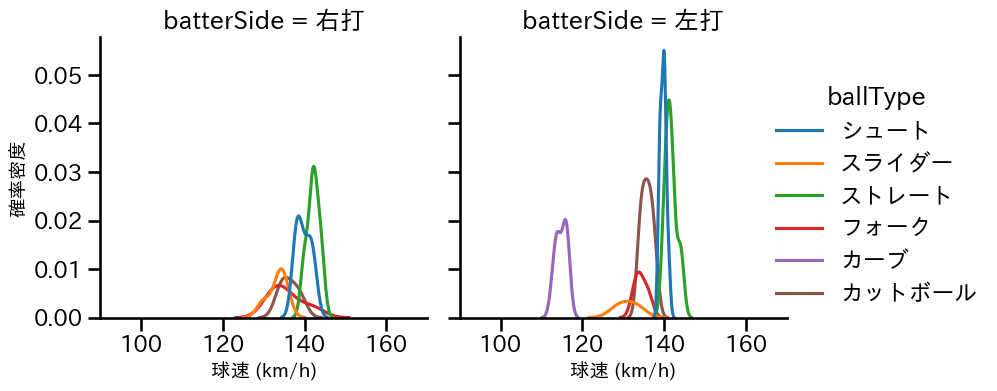 片山 楽生 球種&球速の分布2(2025年7月)