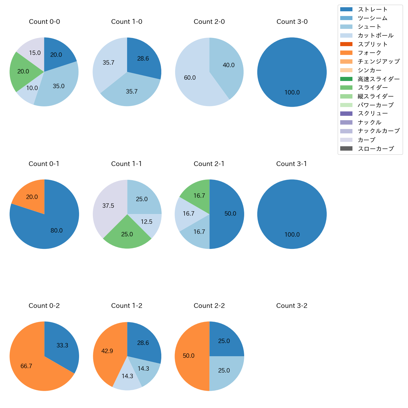 片山 楽生 カウント別 球種割合(2025年7月)