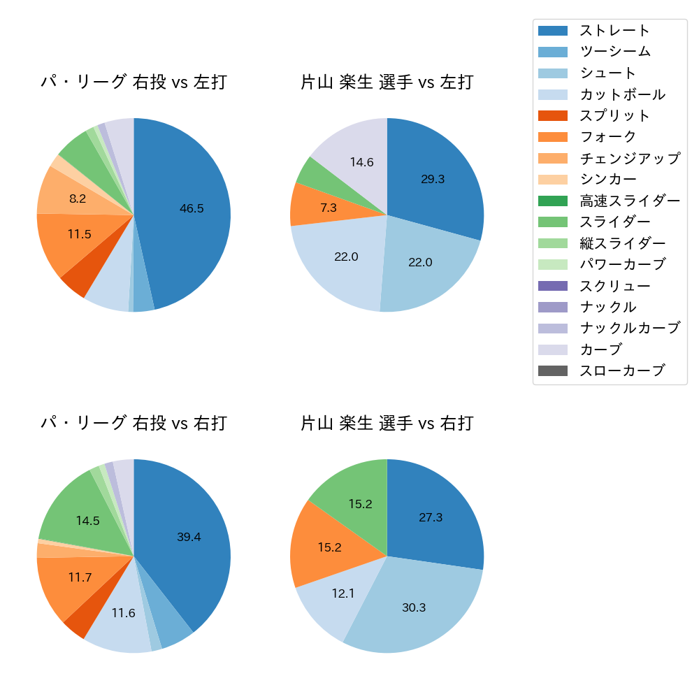 片山 楽生 球種割合(2025年7月)