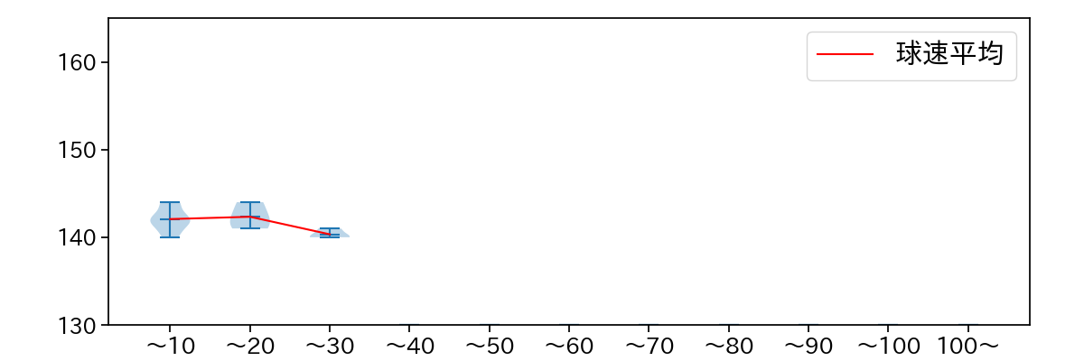 片山 楽生 球数による球速(ストレート)の推移(2025年7月)