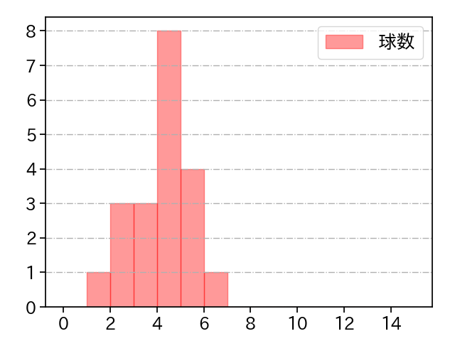 片山 楽生 打者に投じた球数分布(2025年7月)