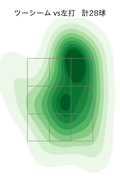 ペルドモ 配球ヒートマップ(2025年7月)