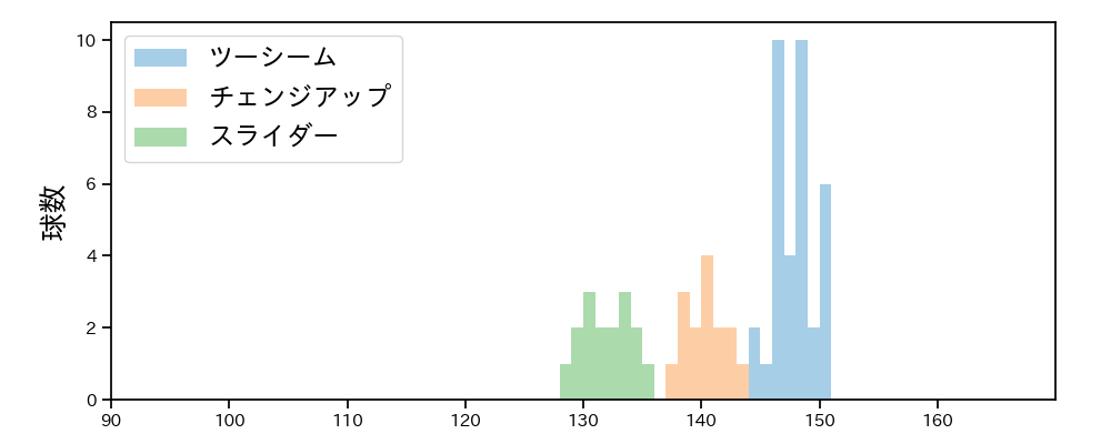 ペルドモ 球種&球速の分布1(2025年7月)