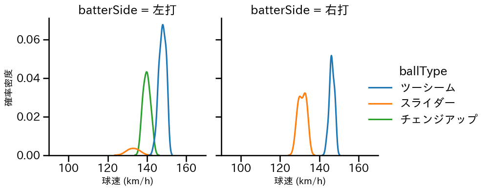 ペルドモ 球種&球速の分布2(2025年7月)