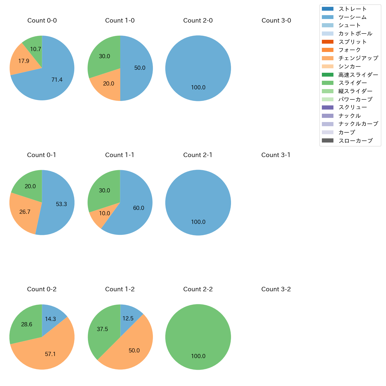 ペルドモ カウント別 球種割合(2025年7月)