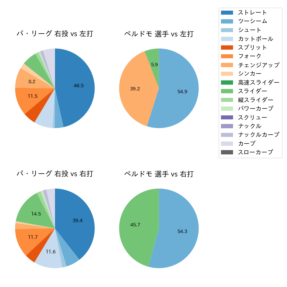ペルドモ 球種割合(2025年7月)
