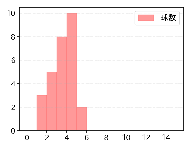 ペルドモ 打者に投じた球数分布(2025年7月)