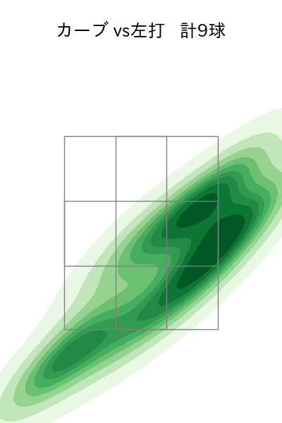 本田 圭佑 配球ヒートマップ(2025年7月)
