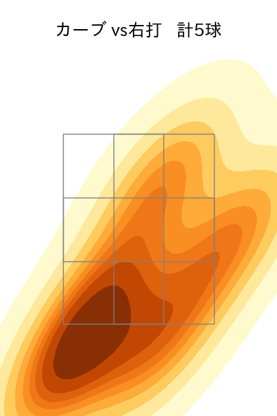 本田 圭佑 配球ヒートマップ(2025年7月)