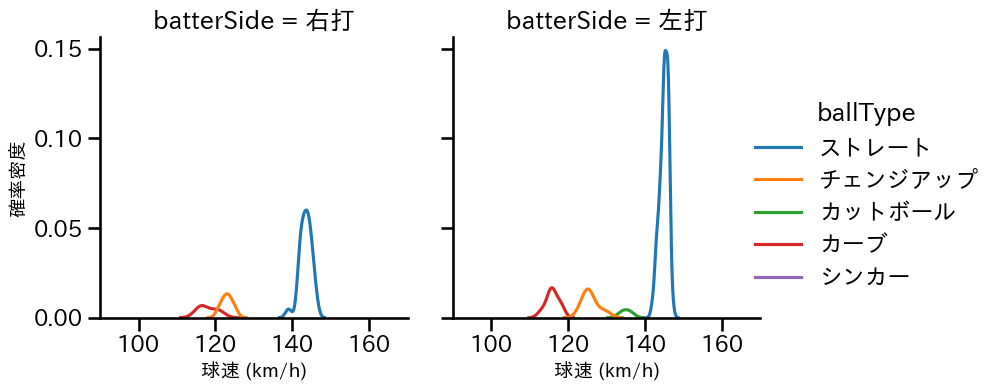本田 圭佑 球種&球速の分布2(2025年7月)