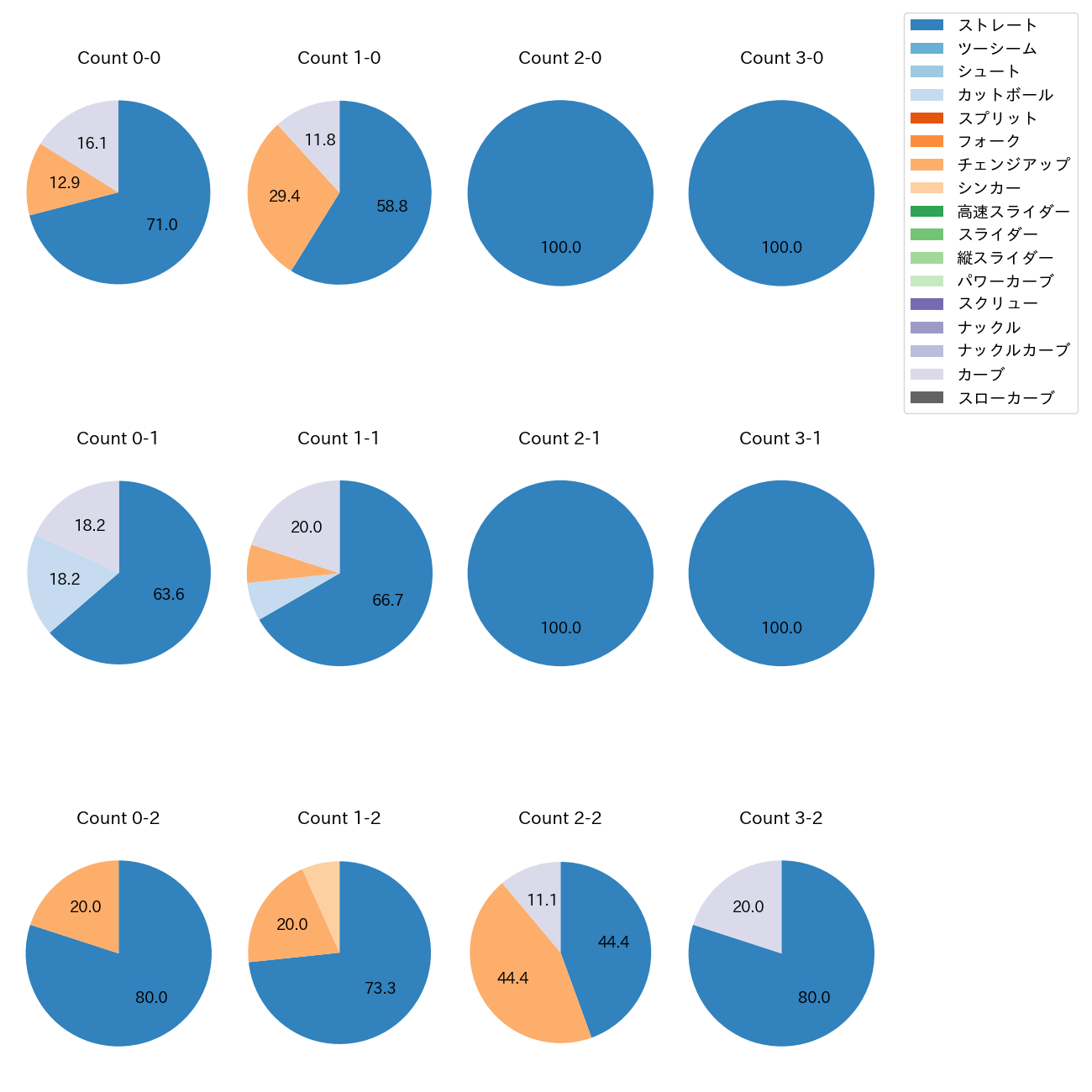 本田 圭佑 カウント別 球種割合(2025年7月)