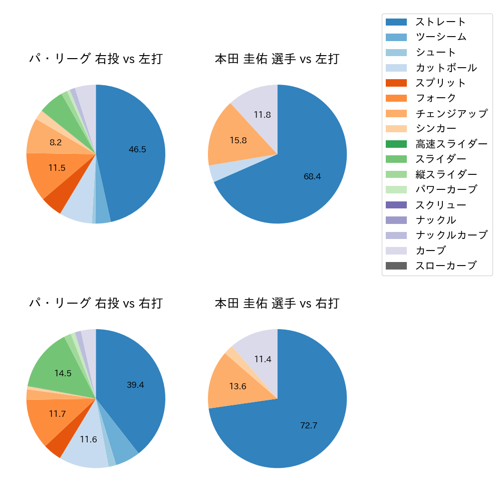 本田 圭佑 球種割合(2025年7月)