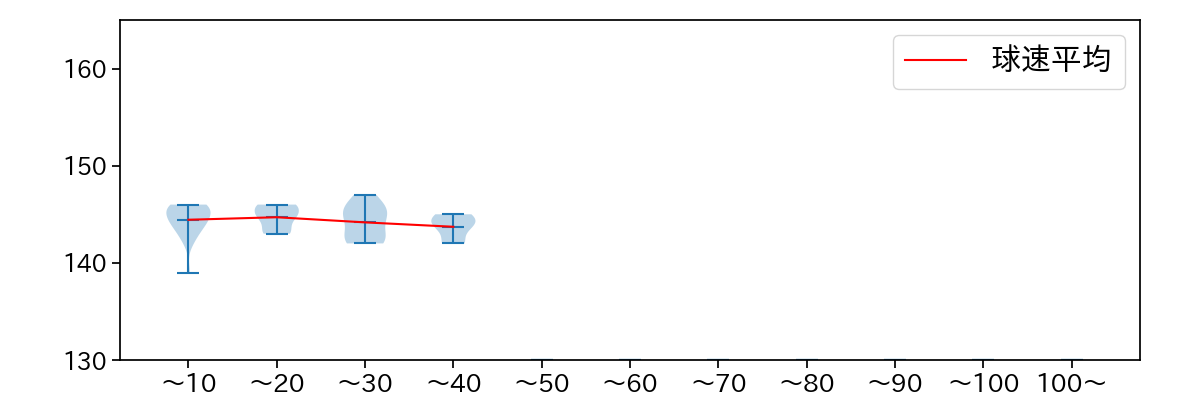 本田 圭佑 球数による球速(ストレート)の推移(2025年7月)