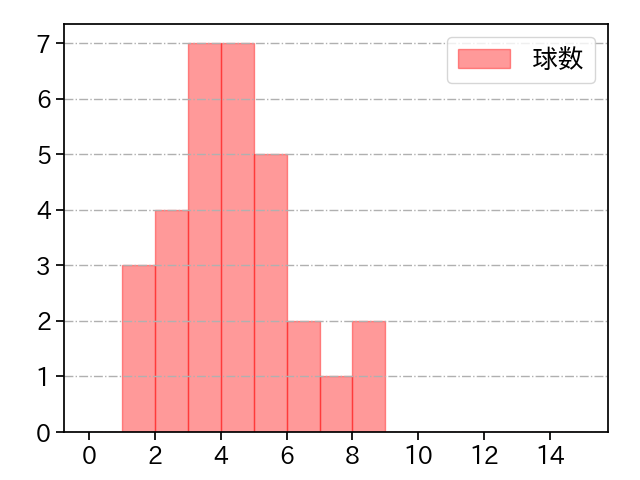 本田 圭佑 打者に投じた球数分布(2025年7月)