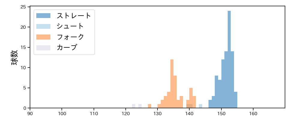 才木 海翔 球種&球速の分布1(2025年7月)