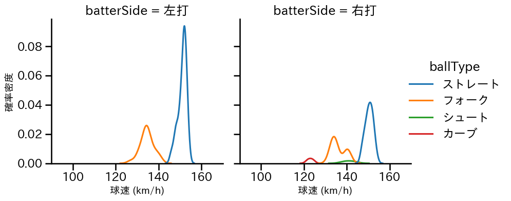 才木 海翔 球種&球速の分布2(2025年7月)