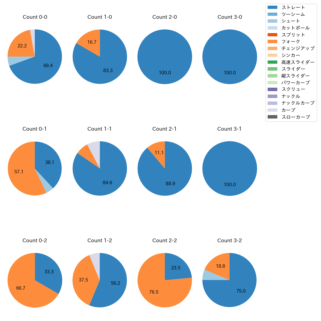 才木 海翔 カウント別 球種割合(2025年7月)