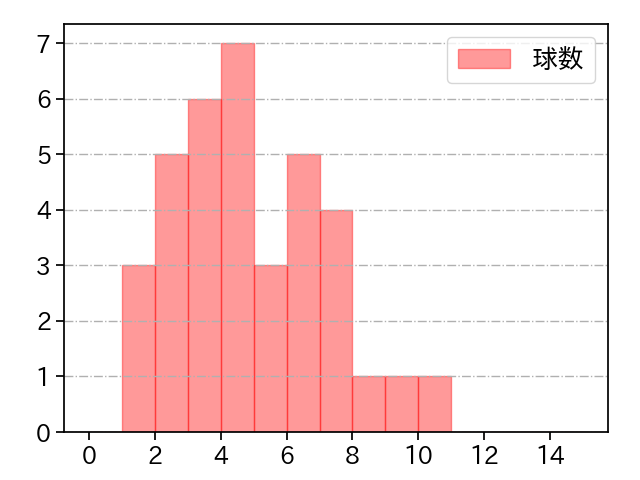 才木 海翔 打者に投じた球数分布(2025年7月)