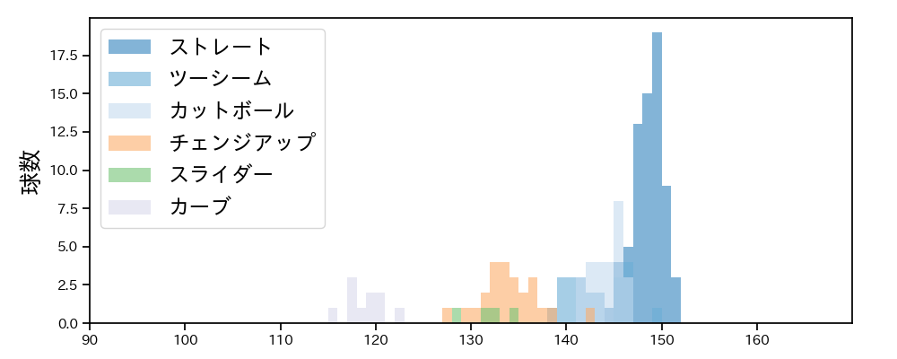 髙島 泰都 球種&球速の分布1(2025年7月)