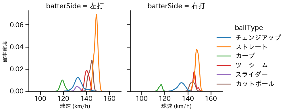 髙島 泰都 球種&球速の分布2(2025年7月)