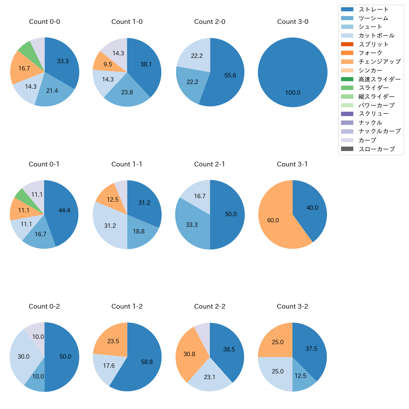 髙島 泰都 カウント別 球種割合(2025年7月)
