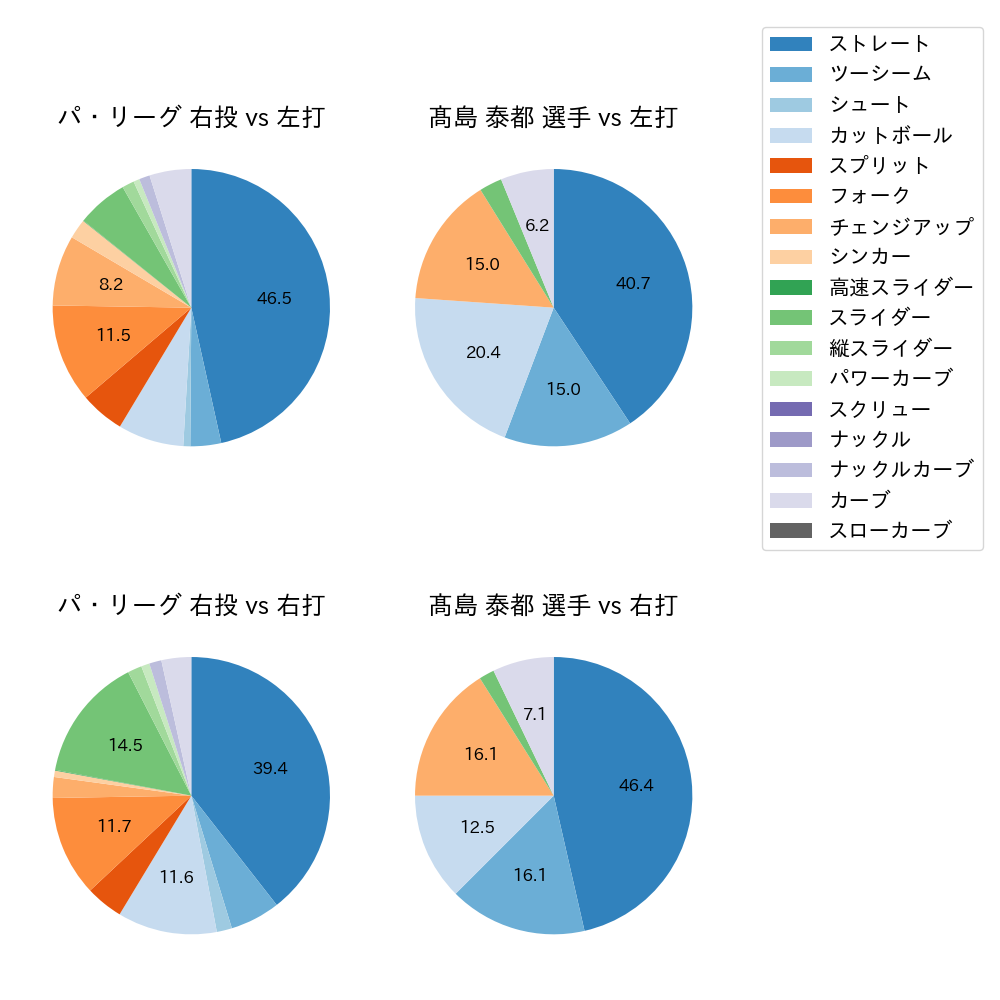 髙島 泰都 球種割合(2025年7月)