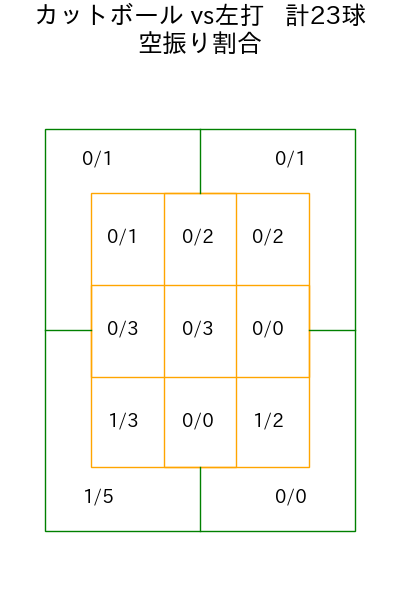 髙島 泰都 コース別空振り割合(2025年7月)