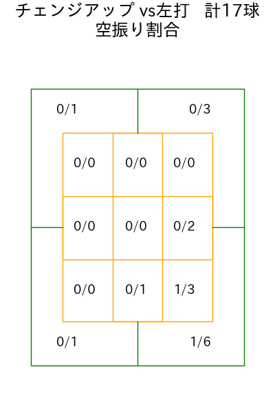 髙島 泰都 コース別空振り割合(2025年7月)