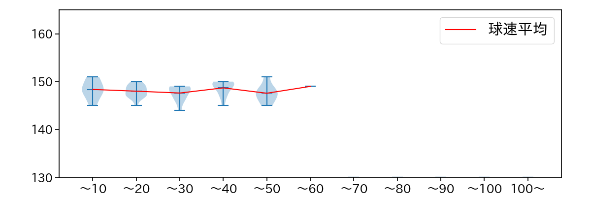 髙島 泰都 球数による球速(ストレート)の推移(2025年7月)