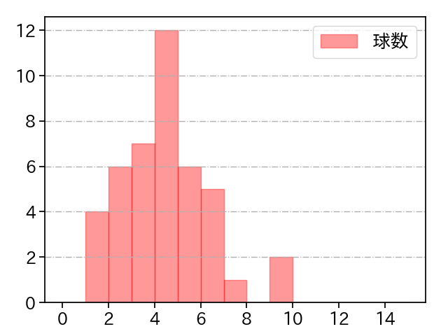 髙島 泰都 打者に投じた球数分布(2025年7月)