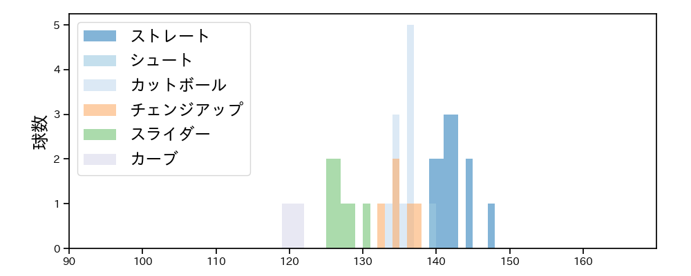 権田 琉成 球種&球速の分布1(2025年7月)