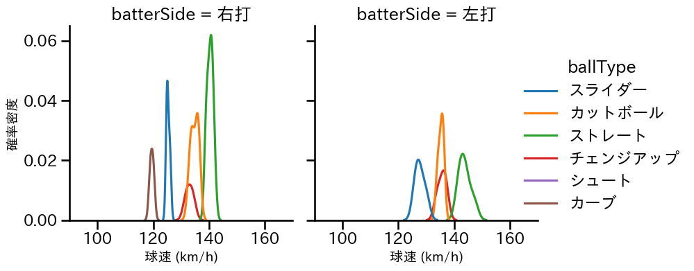 権田 琉成 球種&球速の分布2(2025年7月)