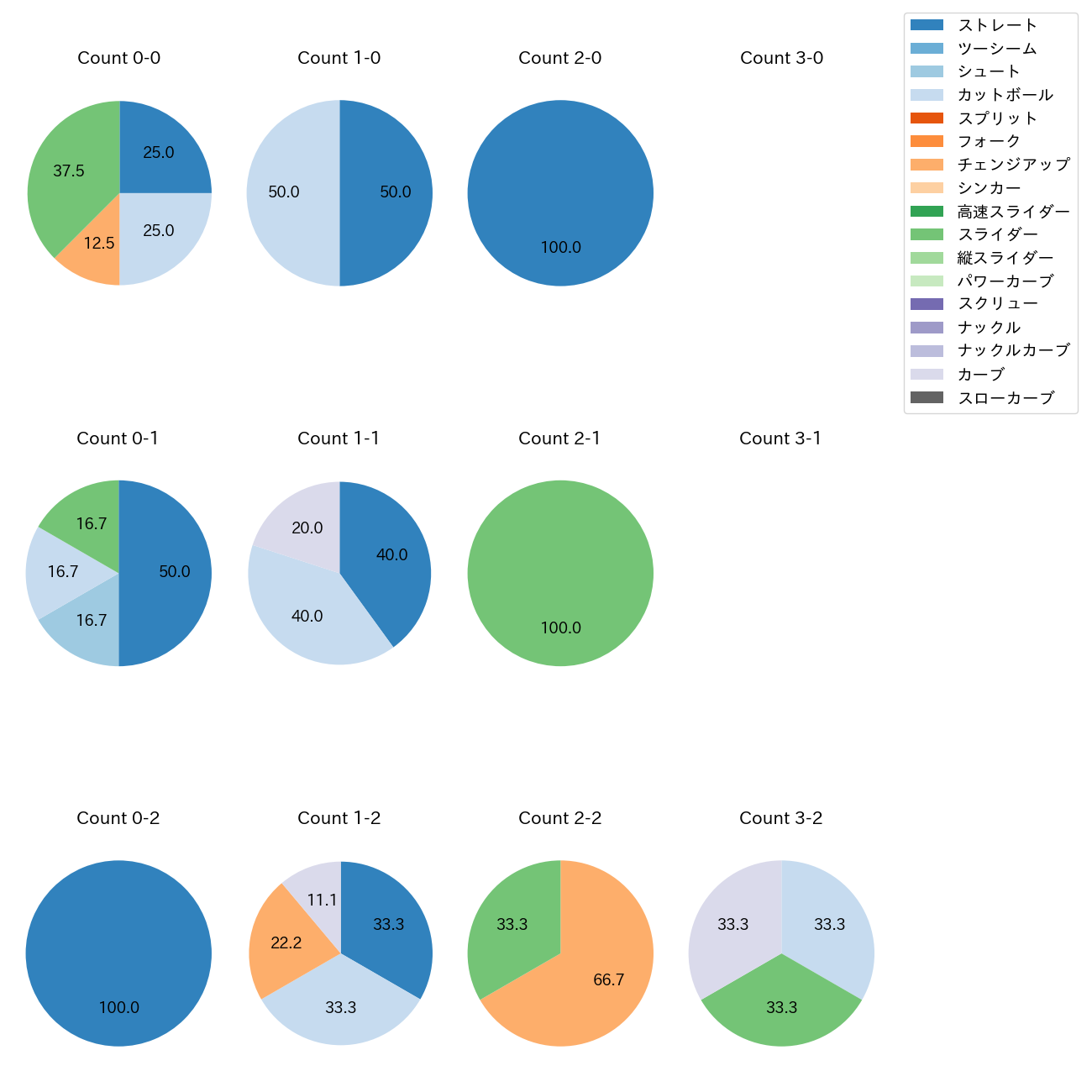 権田 琉成 カウント別 球種割合(2025年7月)