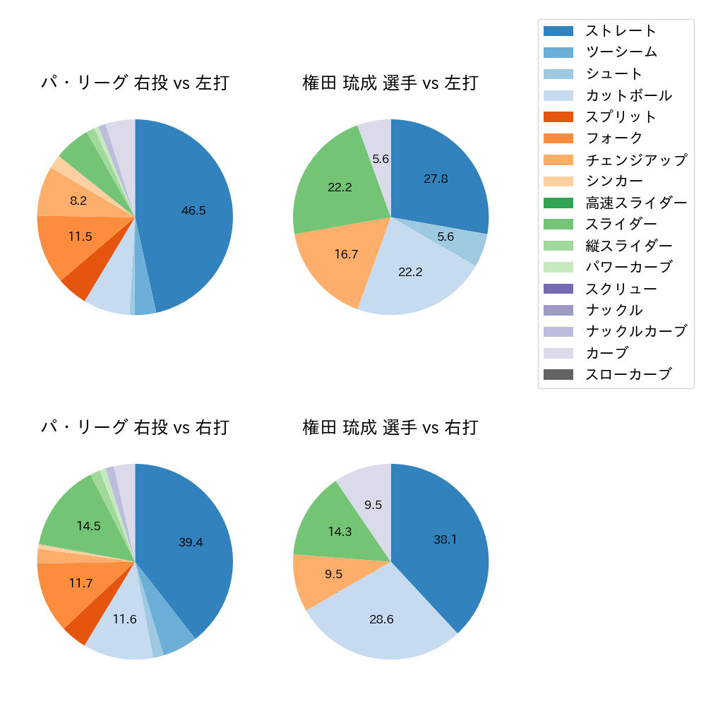 権田 琉成 球種割合(2025年7月)