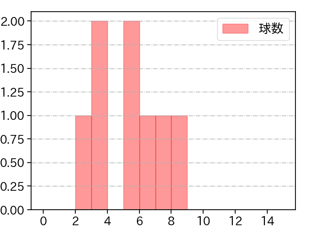 権田 琉成 打者に投じた球数分布(2025年7月)