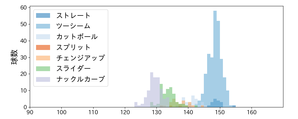 エスピノーザ 球種&球速の分布1(2025年8月)