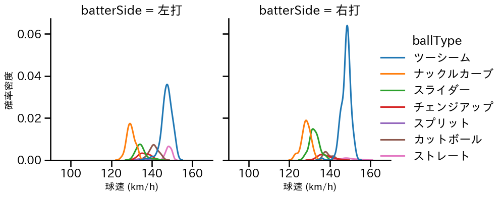 エスピノーザ 球種&球速の分布2(2025年8月)