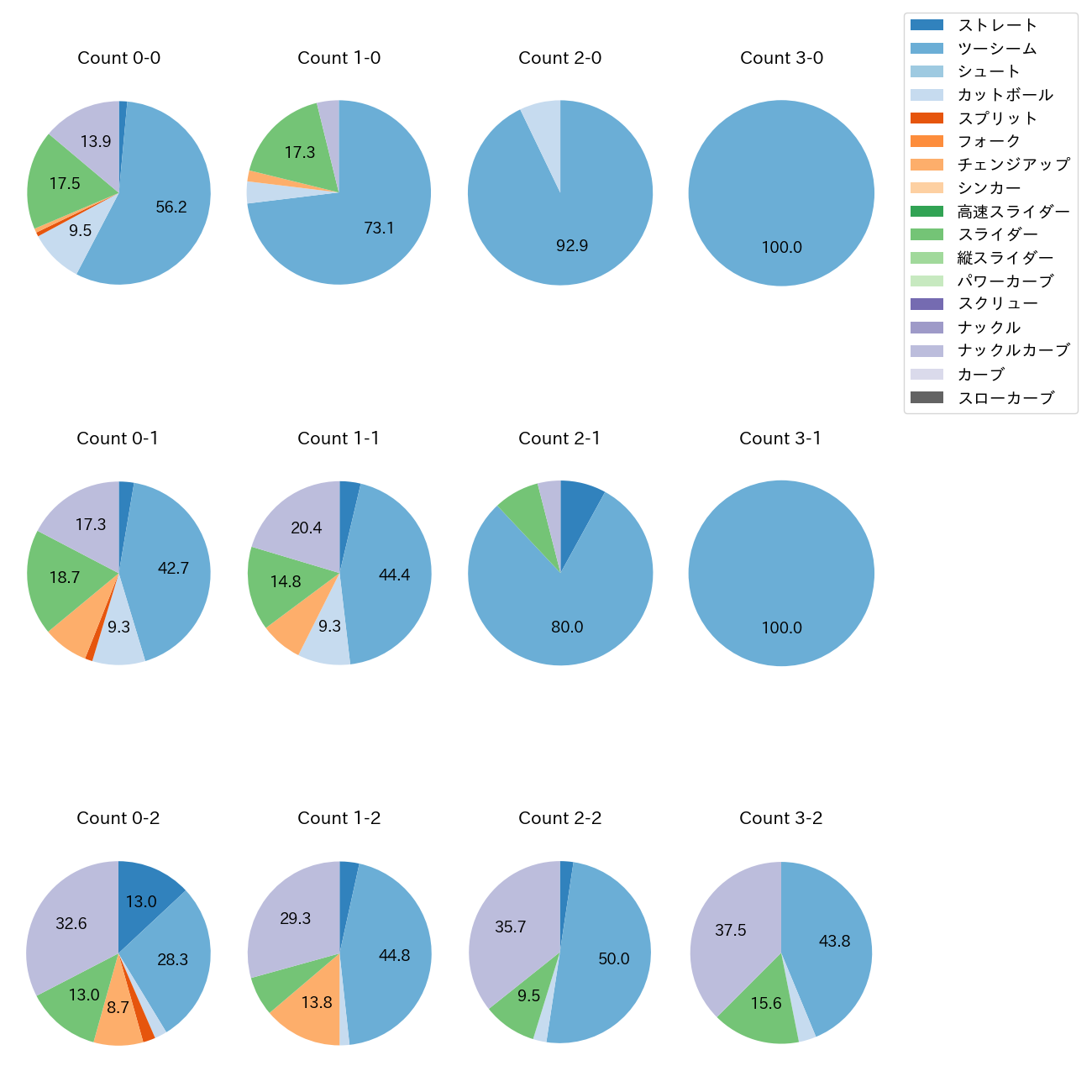 エスピノーザ カウント別 球種割合(2025年8月)