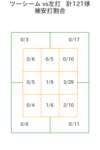 エスピノーザ コース別被安打割合(2025年8月)