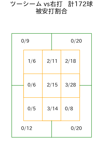 エスピノーザ コース別被安打割合(2025年8月)