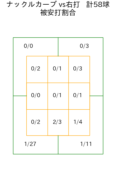 エスピノーザ コース別被安打割合(2025年8月)