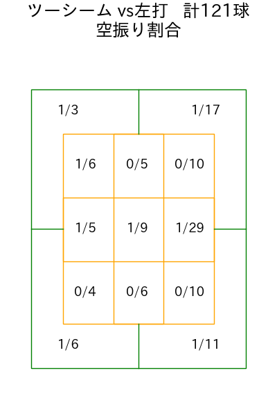 エスピノーザ コース別空振り割合(2025年8月)