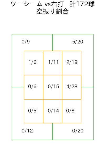 エスピノーザ コース別空振り割合(2025年8月)